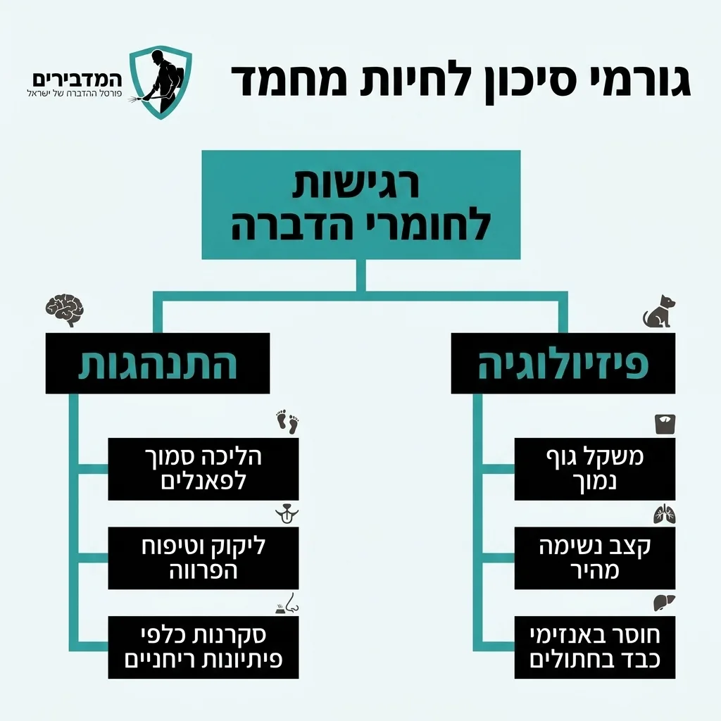 אינפוגרפיקה — גורמי סיכון לחיות מחמד: רגישות לחומרי הדברה