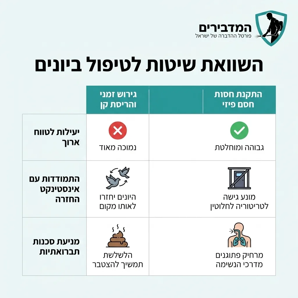 אינפוגרפיקה — השוואת שיטות לטיפול ביונים: השוואה בין גירוש זמני והריסת קן, התקנת חסם פיזי
