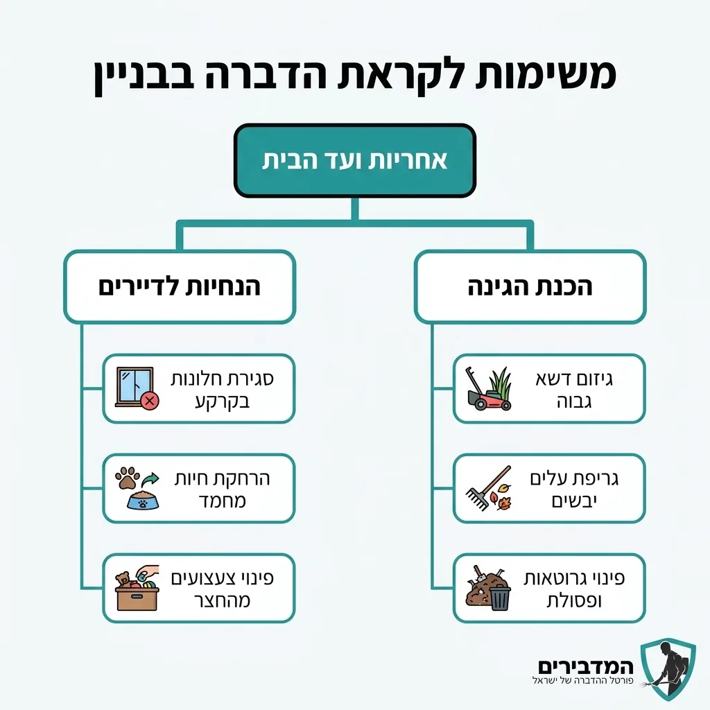 אינפוגרפיקה — משימות לקראת הדברה בבניין: אחריות ועד הבית