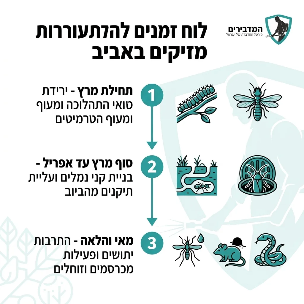 אינפוגרפיקה — לוח זמנים להתעוררות מזיקים באביב: תחילת מרץ, סוף מרץ עד אפריל, מאי והלאה